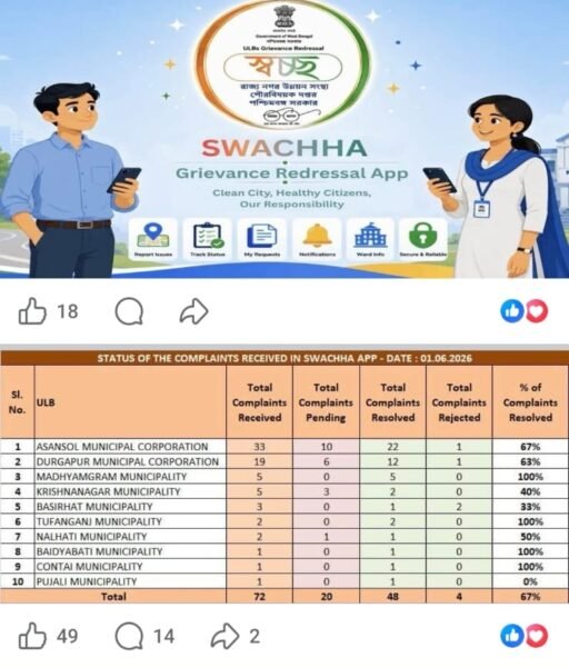 पश्चिम बंगाल में ‘स्वच्छा’ ऐप लॉन्च, अब कचरे की शिकायत फोटो अपलोड कर कर सकेंगे नागरिक